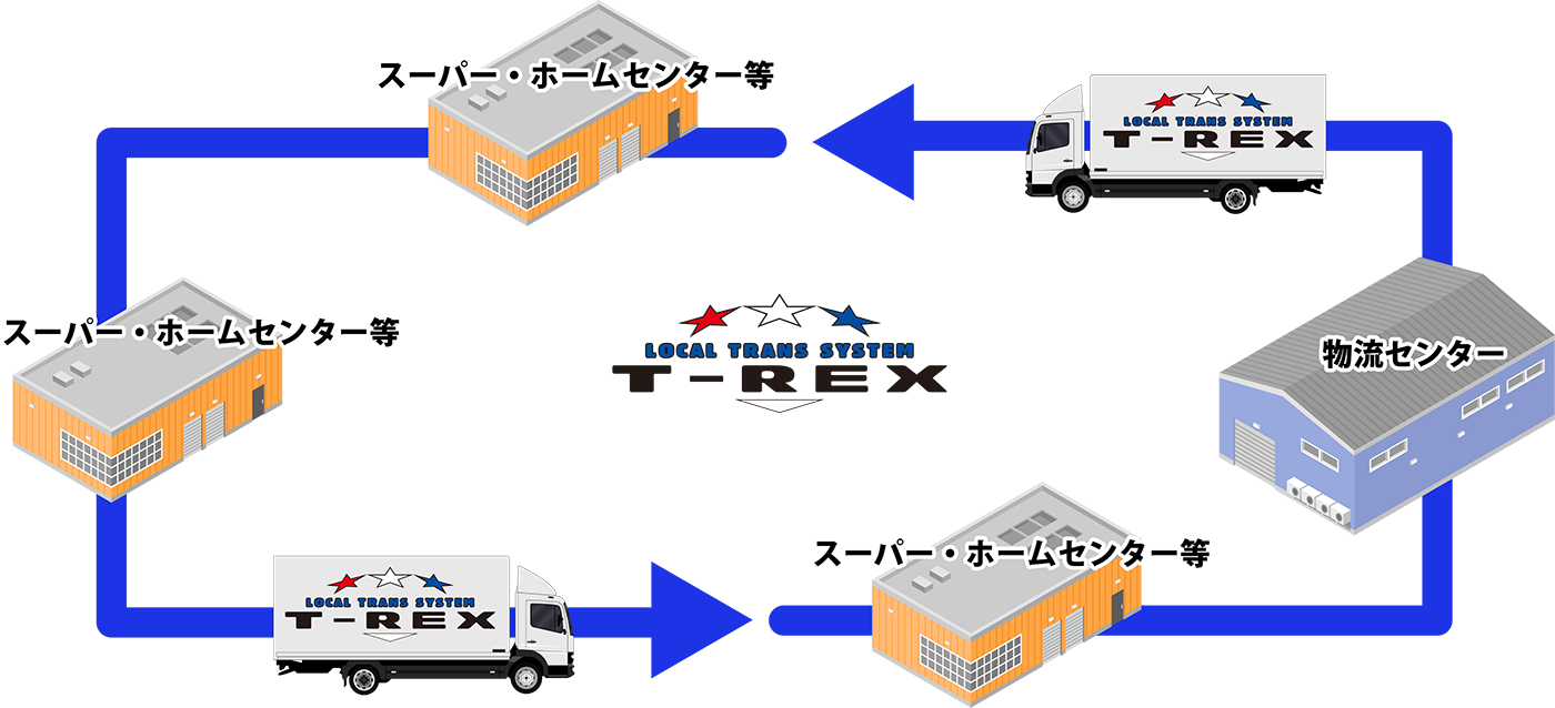 株式会社T-REX関東 - サービス：定期便輸送